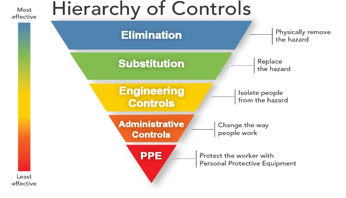 Hierarchy of Controls