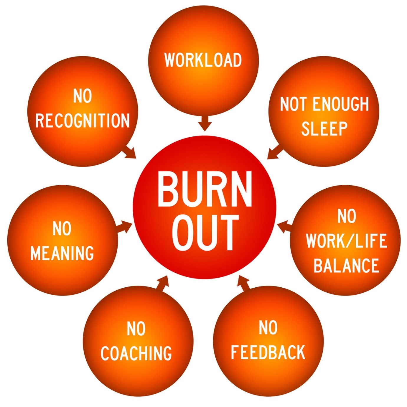 Definition of Burnout