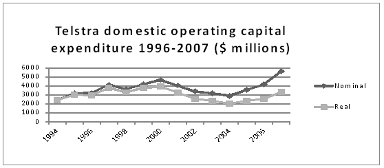 Source CWU, Telstra Annual Report