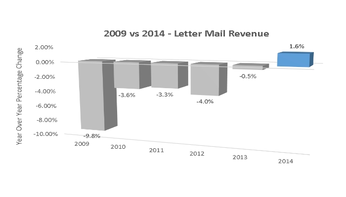 US letter mail revenue