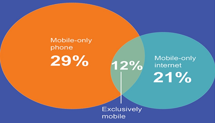 ACMA mobile usage numbers