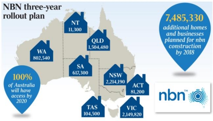 nbn rollout