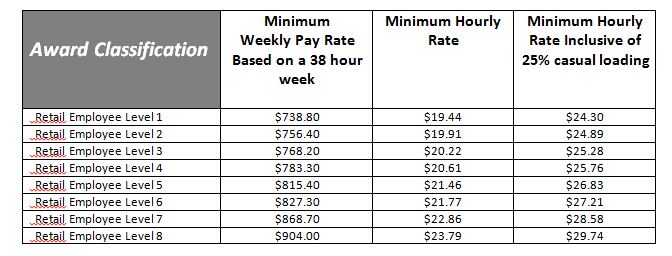 2.4% wage lift to RETAIL EMPLOYEES