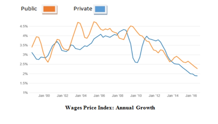 wage price index