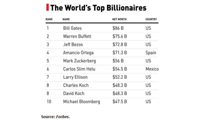 billionaires